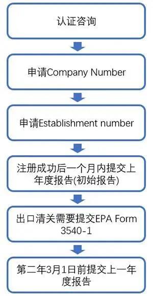 什么是EPA認證？殺菌消毒類產品如何注冊EPA認證？